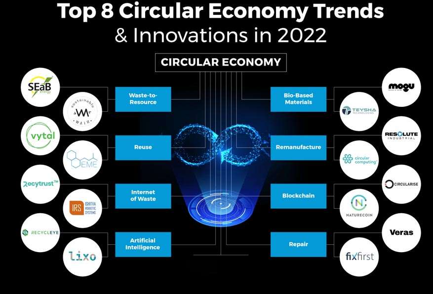  8 інновацій в економіці замкнутого циклу у 2023 році - icoola.ua - фото1