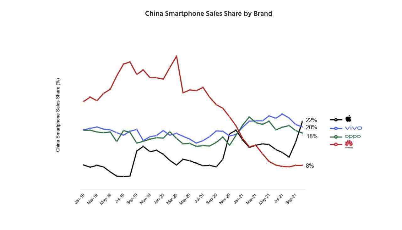 Apple iPhone стал самым популярным смартфоном в Китае - icoola.ua - фото 1