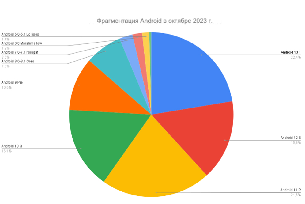 Секторная диаграмма популярных версий Андроид